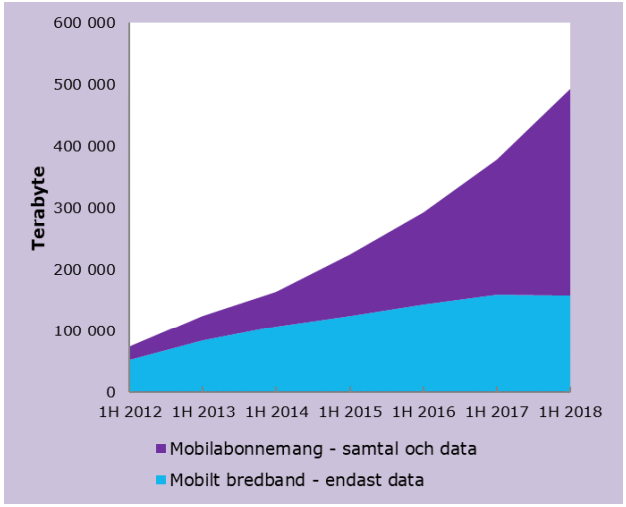 Datatrafik i mobilnät, första halvåret 2018